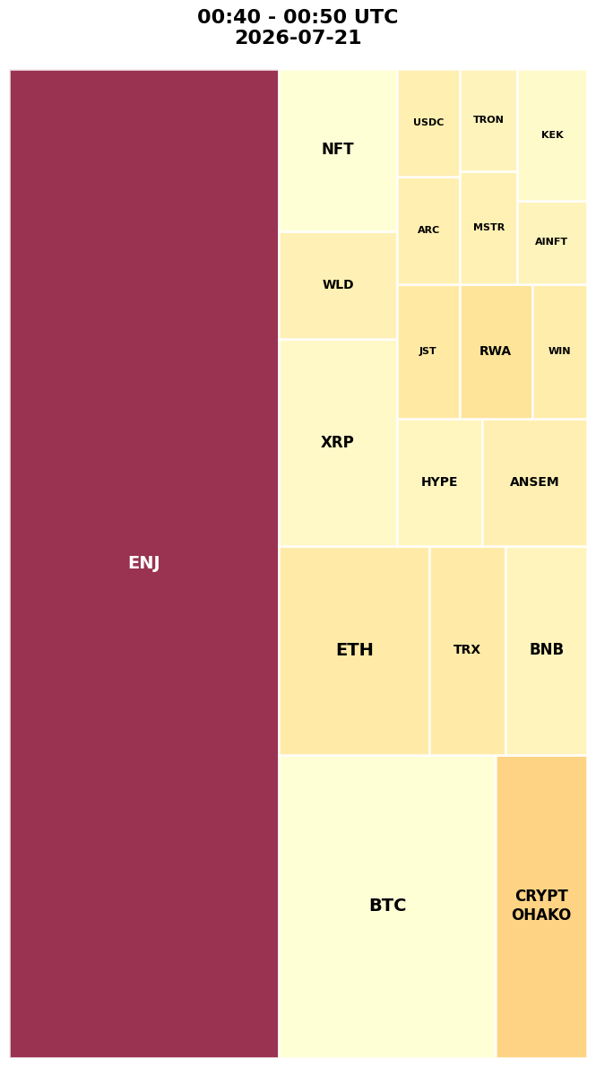 Cryptocurrency Social Heatmap and Treemap for 2026-07-21 00:40 UTC