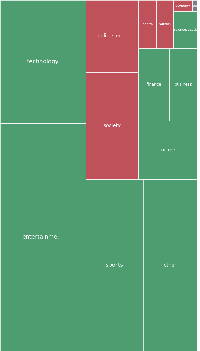 Global & Tech Topic Treemap for 2026-07-21 20:10 UTC