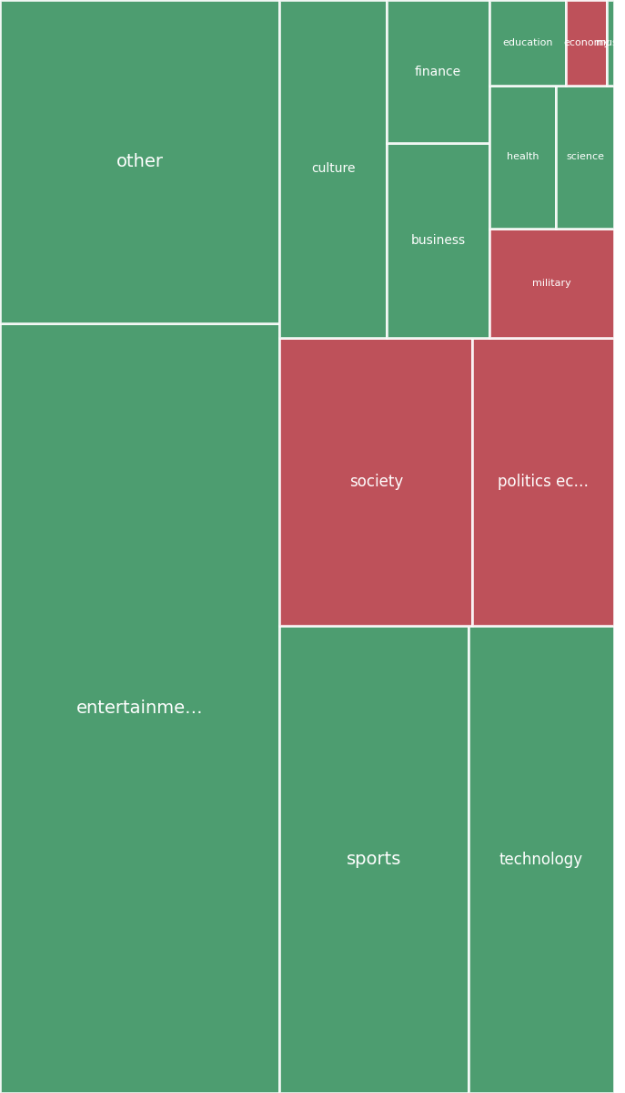 Global & Tech Topic Treemap for 2026-07-21 04:30 UTC