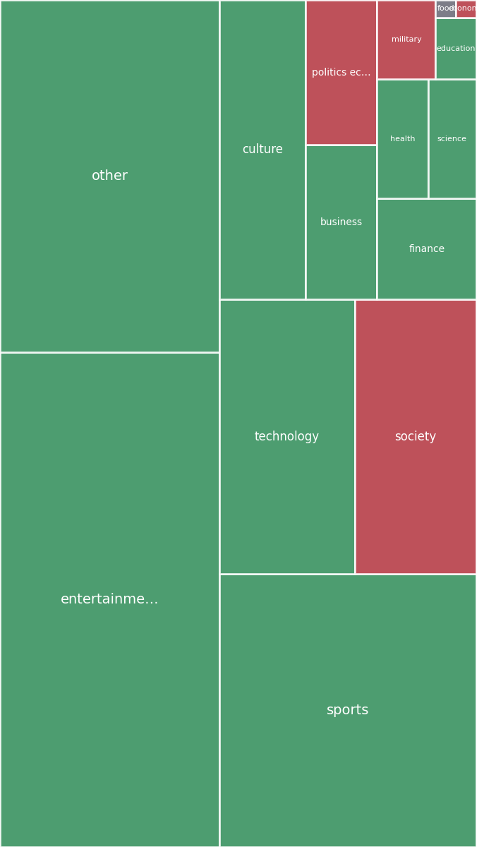 Global & Tech Topic Treemap for 2026-07-21 01:20 UTC