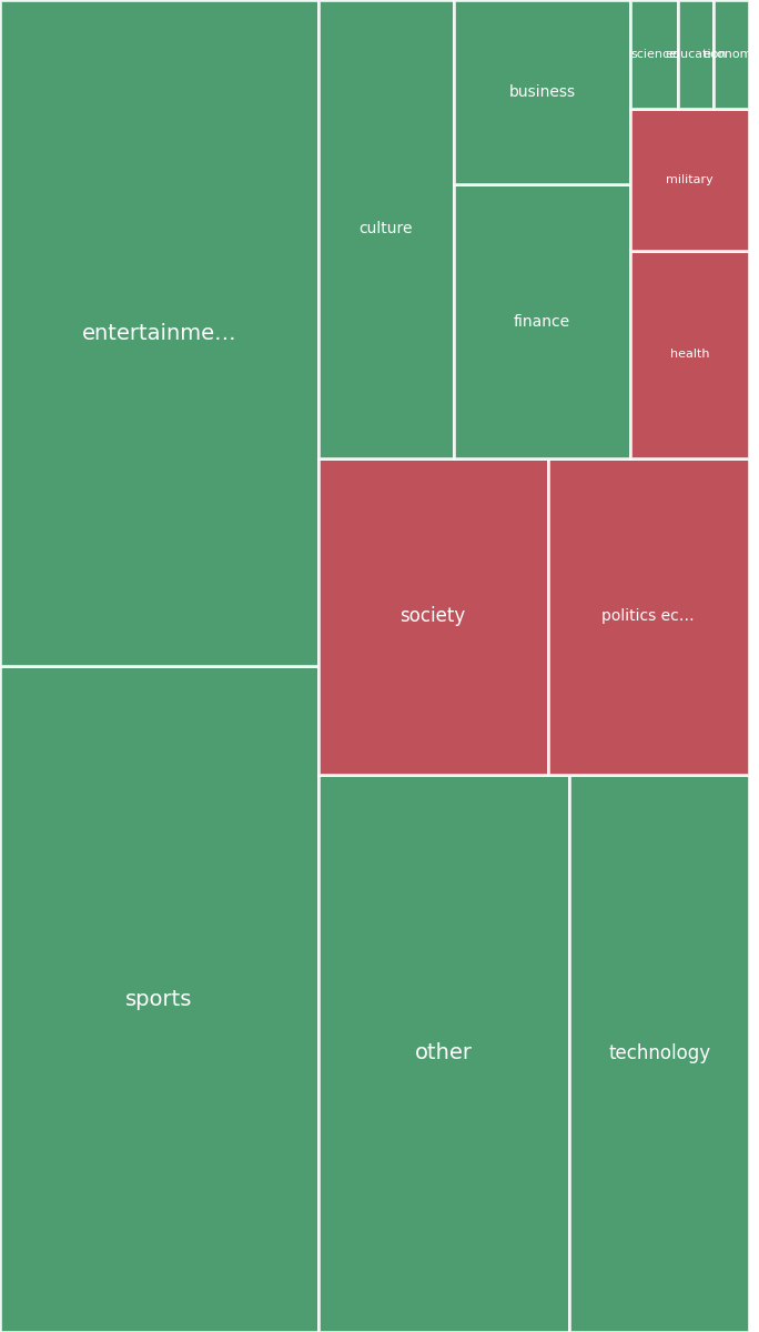 Global & Tech Topic Treemap for 2026-07-21 22:20 UTC