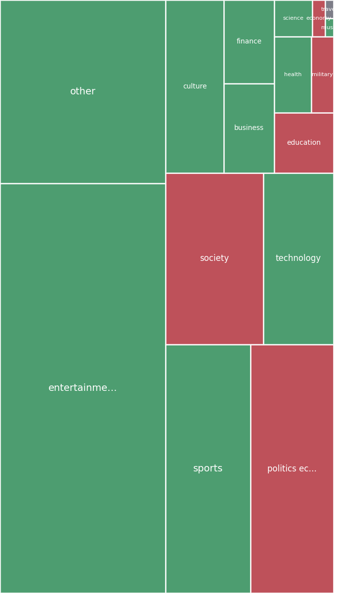 Global & Tech Topic Treemap for 2026-07-21 04:50 UTC