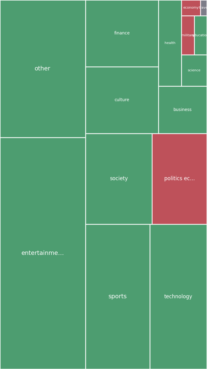 Global & Tech Topic Treemap for 2026-07-21 20:00 UTC
