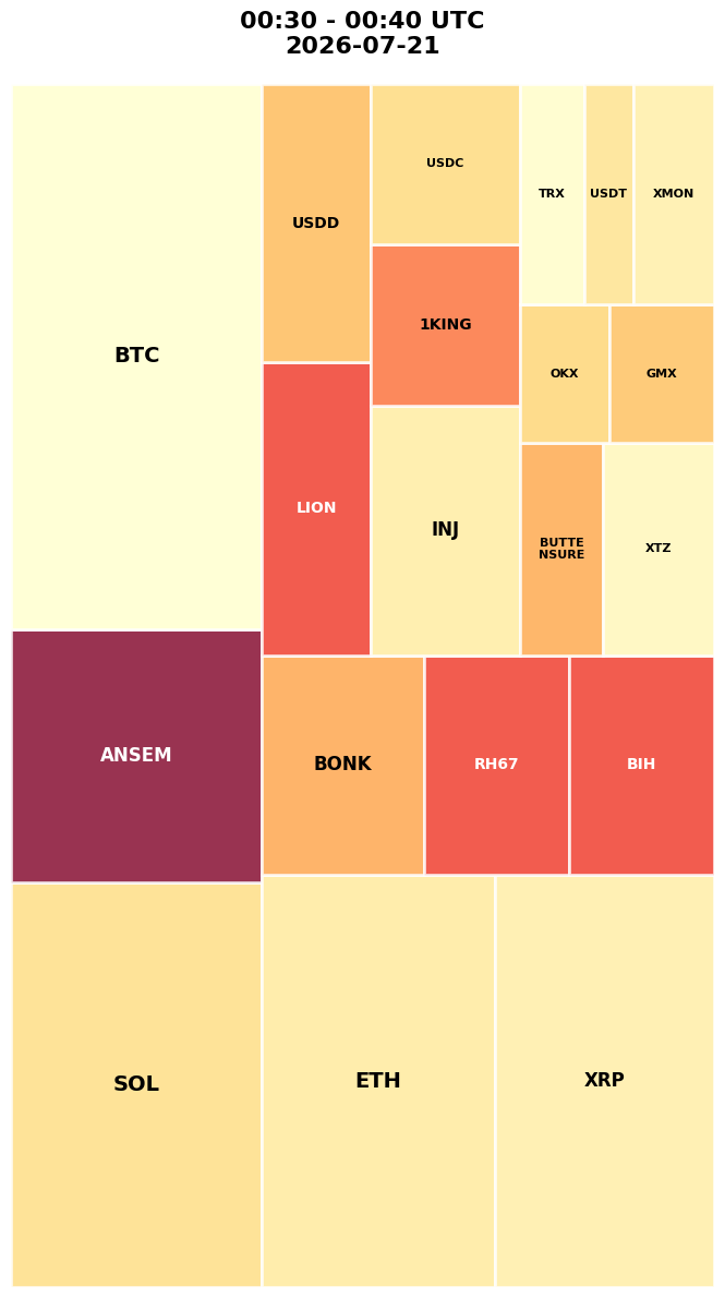 Cryptocurrency Social Heatmap and Treemap for 2026-07-21 00:30 UTC