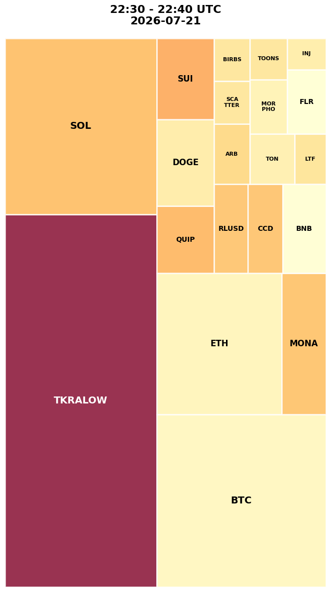 Cryptocurrency Social Heatmap and Treemap for 2026-07-21 22:30 UTC