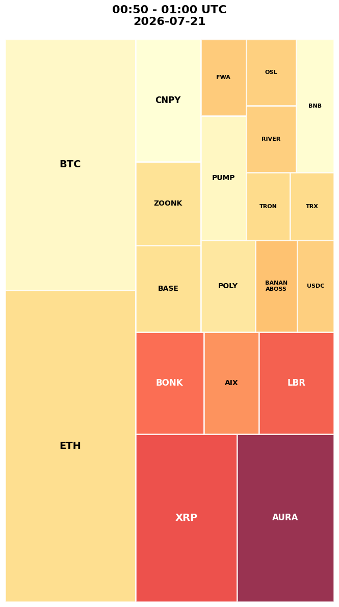 Cryptocurrency Social Heatmap and Treemap for 2026-07-21 00:50 UTC
