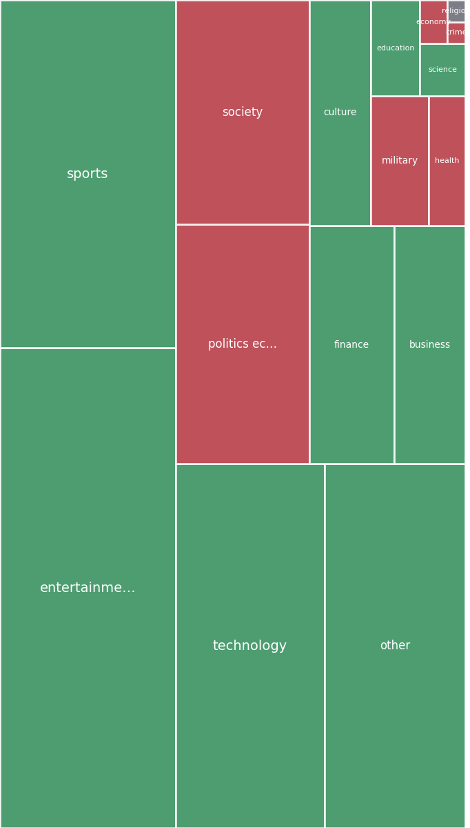 Global & Tech Topic Treemap for 2026-07-21 17:30 UTC