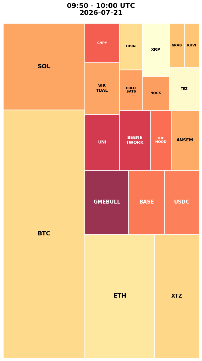 Cryptocurrency Social Heatmap and Treemap for 2026-07-21 09:50 UTC