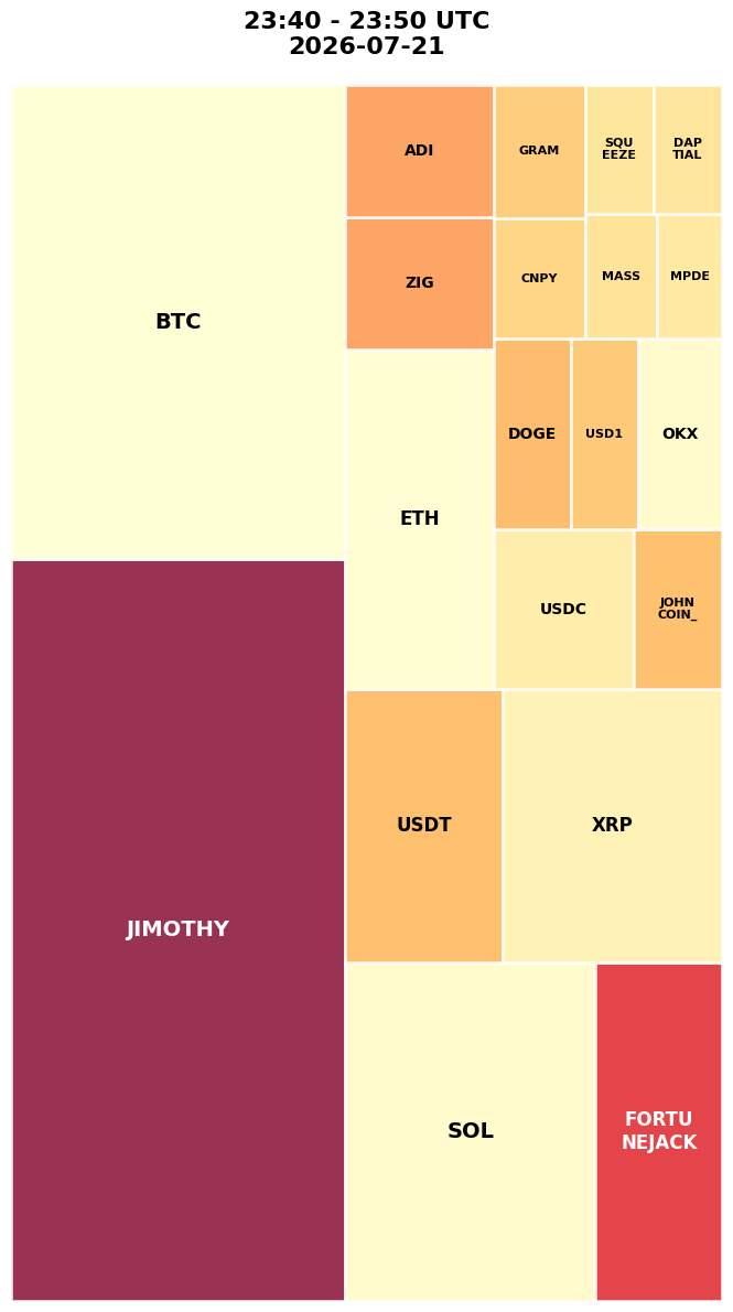 Cryptocurrency Social Heatmap and Treemap for 2026-07-21 23:40 UTC