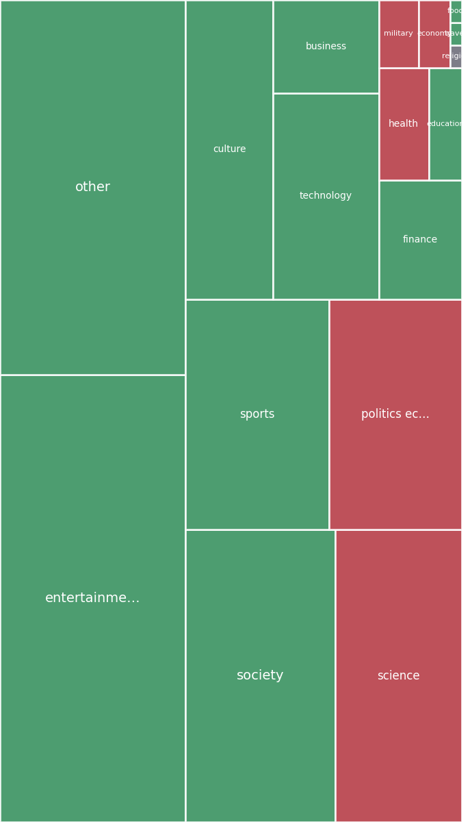 Global & Tech Topic Treemap for 2026-07-21 07:40 UTC