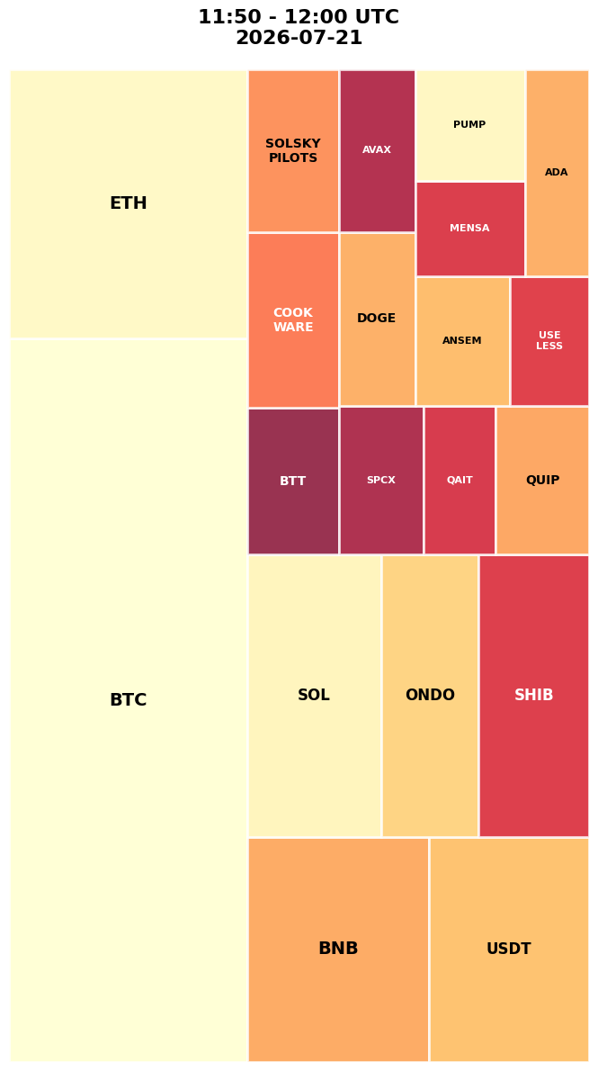 Cryptocurrency Social Heatmap and Treemap for 2026-07-21 11:50 UTC