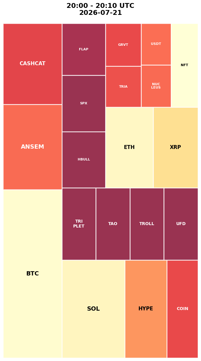Cryptocurrency Social Heatmap and Treemap for 2026-07-21 20:00 UTC