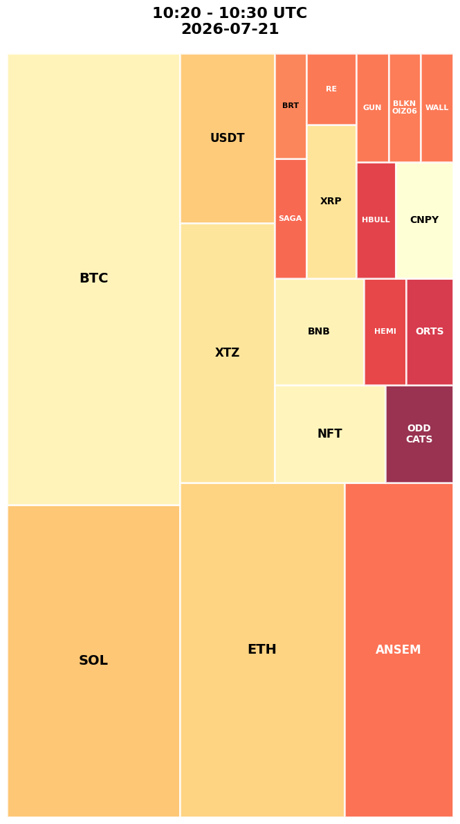 Cryptocurrency Social Heatmap and Treemap for 2026-07-21 10:20 UTC