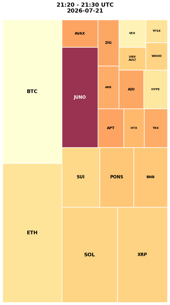 Cryptocurrency Social Heatmap and Treemap for 2026-07-21 21:20 UTC