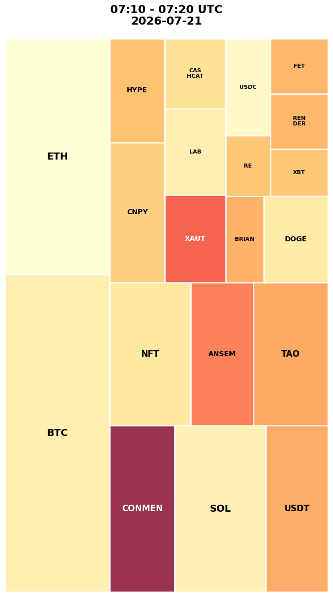 Cryptocurrency Social Heatmap and Treemap for 2026-07-21 07:10 UTC