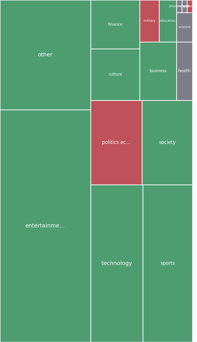 Global & Tech Topic Treemap for 2026-07-21 18:20 UTC