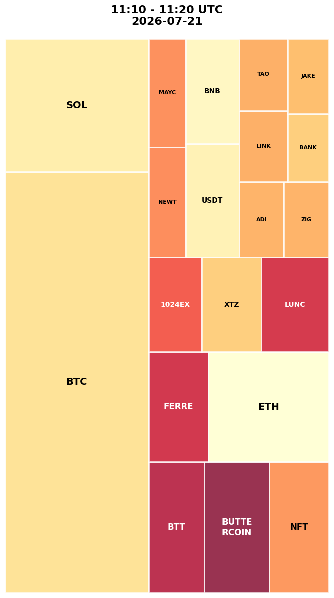 Cryptocurrency Social Heatmap and Treemap for 2026-07-21 11:10 UTC