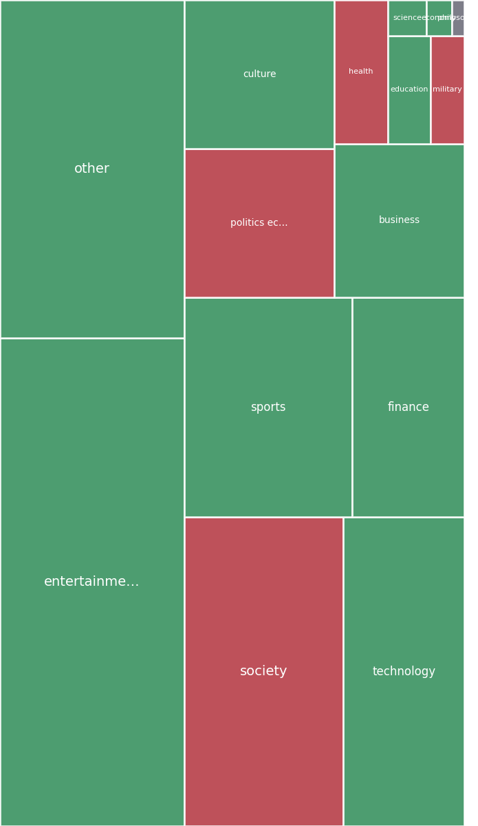 Global & Tech Topic Treemap for 2026-07-21 15:20 UTC