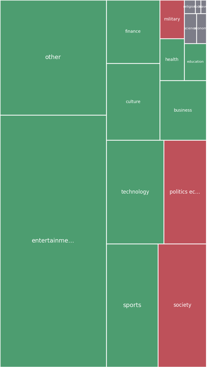 Global & Tech Topic Treemap for 2026-07-21 13:10 UTC