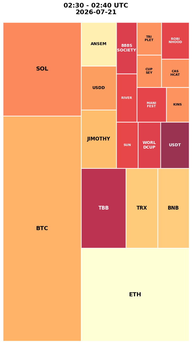 Cryptocurrency Social Heatmap and Treemap for 2026-07-21 02:30 UTC