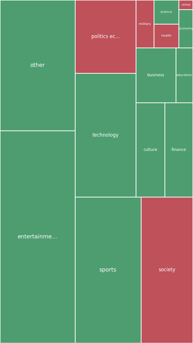 Global & Tech Topic Treemap for 2026-07-21 18:50 UTC