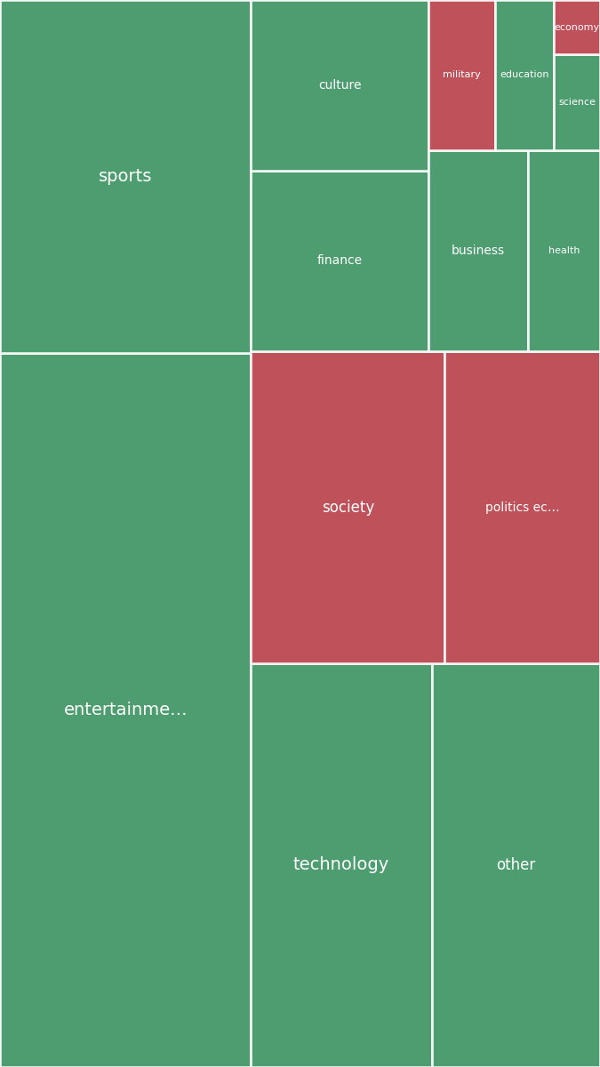 Global & Tech Topic Treemap for 2026-07-21 17:50 UTC