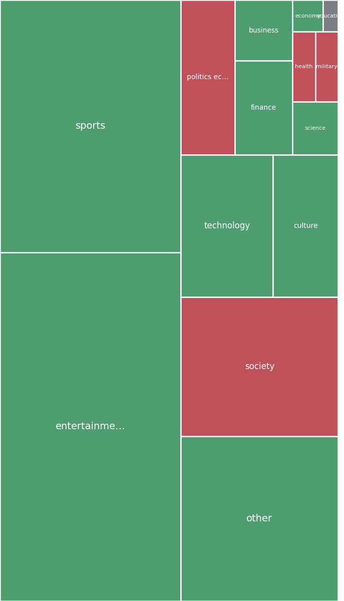 Global & Tech Topic Treemap for 2026-07-21 01:40 UTC