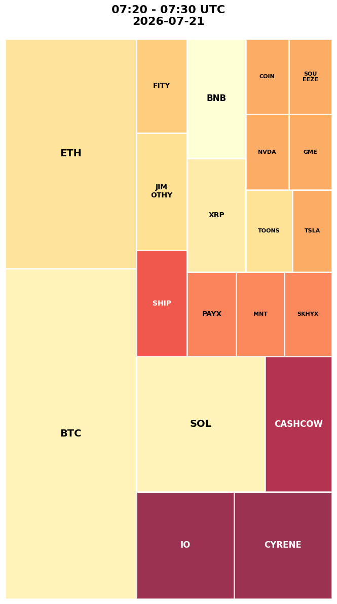 Cryptocurrency Social Heatmap and Treemap for 2026-07-21 07:20 UTC