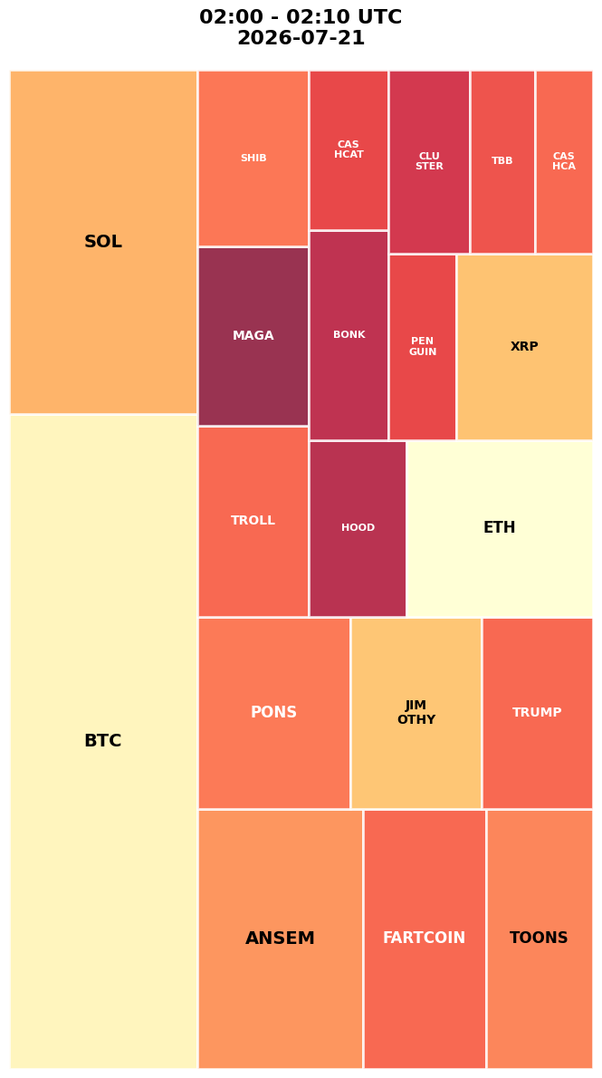 Cryptocurrency Social Heatmap and Treemap for 2026-07-21 02:00 UTC