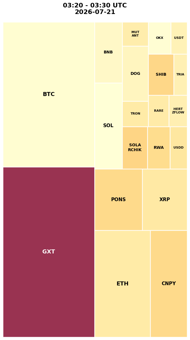 Cryptocurrency Social Heatmap and Treemap for 2026-07-21 03:20 UTC