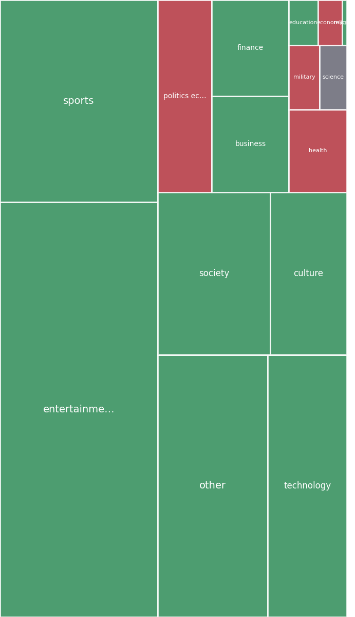 Global & Tech Topic Treemap for 2026-07-21 14:40 UTC