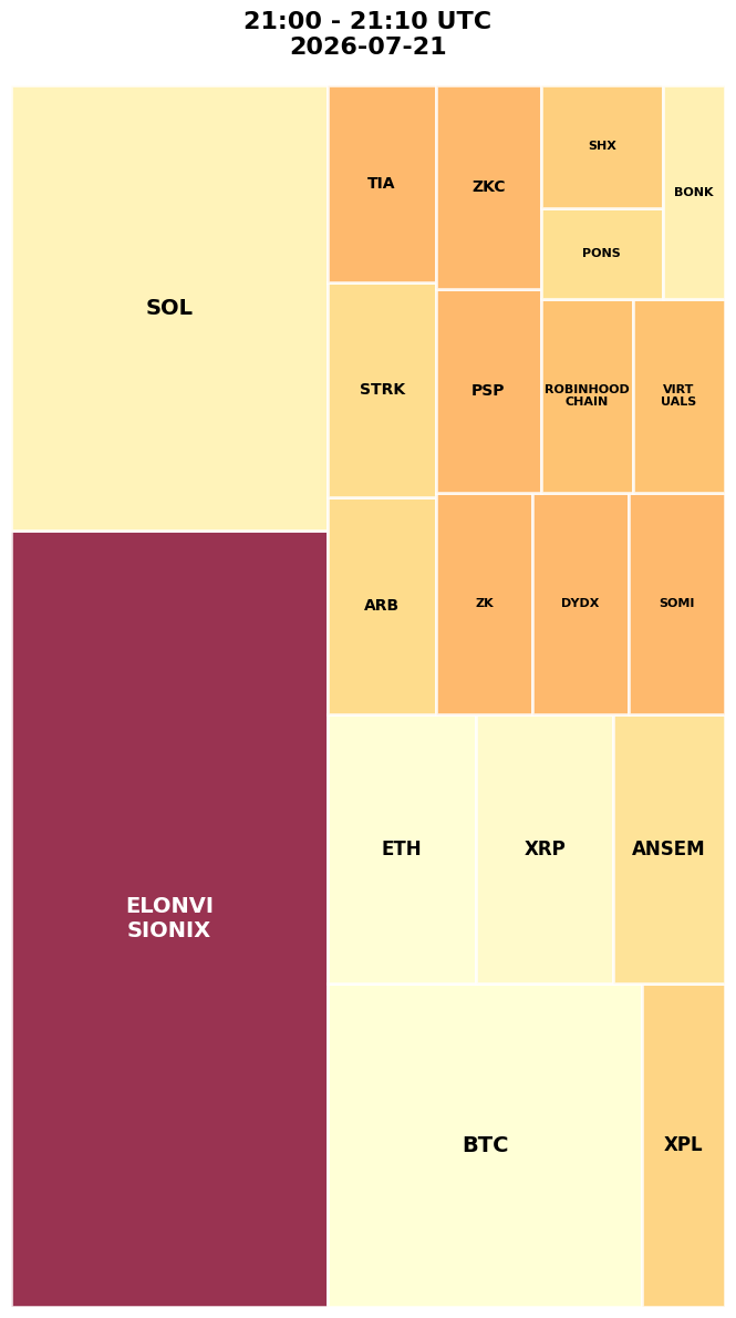Cryptocurrency Social Heatmap and Treemap for 2026-07-21 21:00 UTC