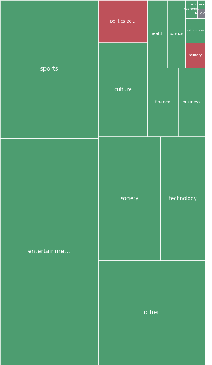 Global & Tech Topic Treemap for 2026-07-21 00:40 UTC