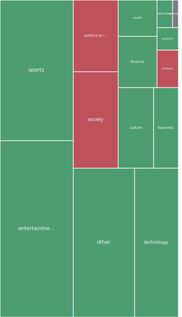 Global & Tech Topic Treemap for 2026-07-21 22:40 UTC