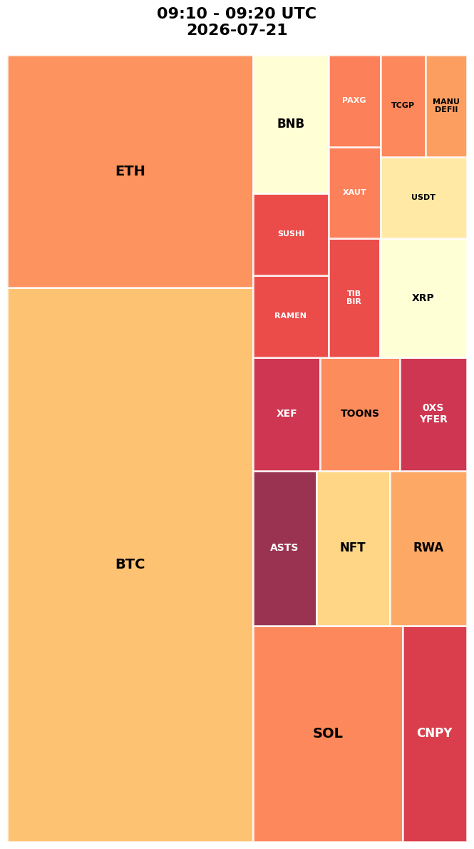 Cryptocurrency Social Heatmap and Treemap for 2026-07-21 09:10 UTC