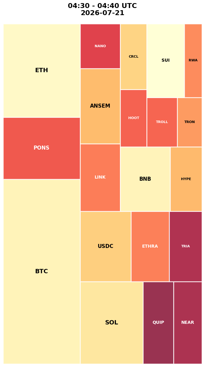 Cryptocurrency Social Heatmap and Treemap for 2026-07-21 04:30 UTC