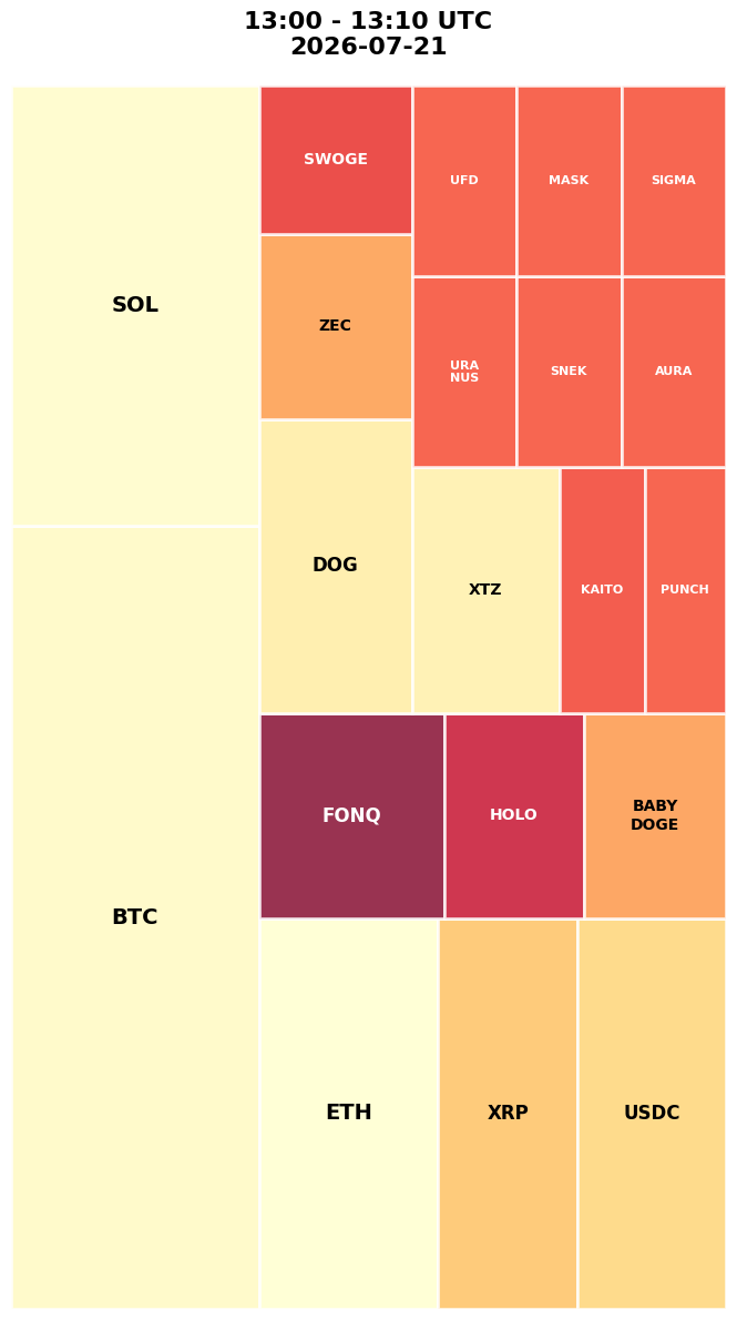 Cryptocurrency Social Heatmap and Treemap for 2026-07-21 13:00 UTC
