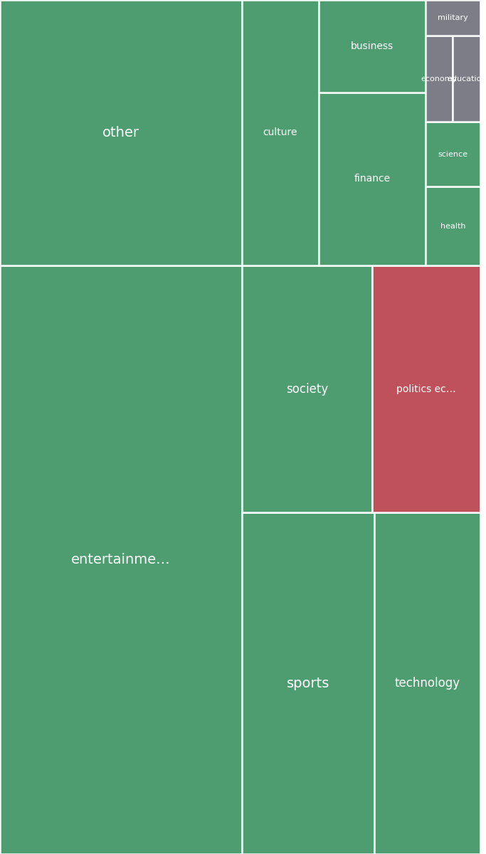 Global & Tech Topic Treemap for 2026-07-21 05:10 UTC