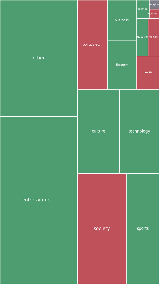 Global & Tech Topic Treemap for 2026-07-22 07:20 UTC
