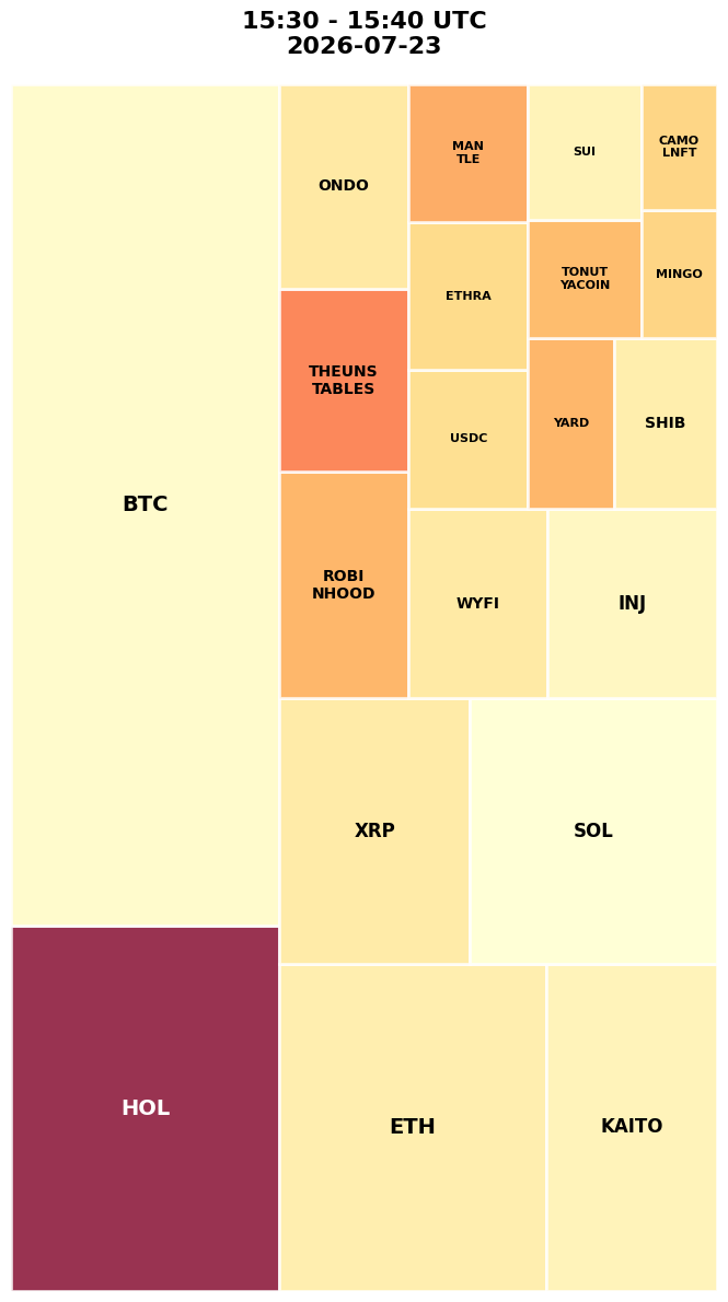 Cryptocurrency Social Heatmap and Treemap for 2026-07-23 15:30 UTC