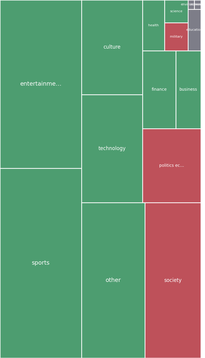 Global & Tech Topic Treemap for 2026-07-23 22:00 UTC