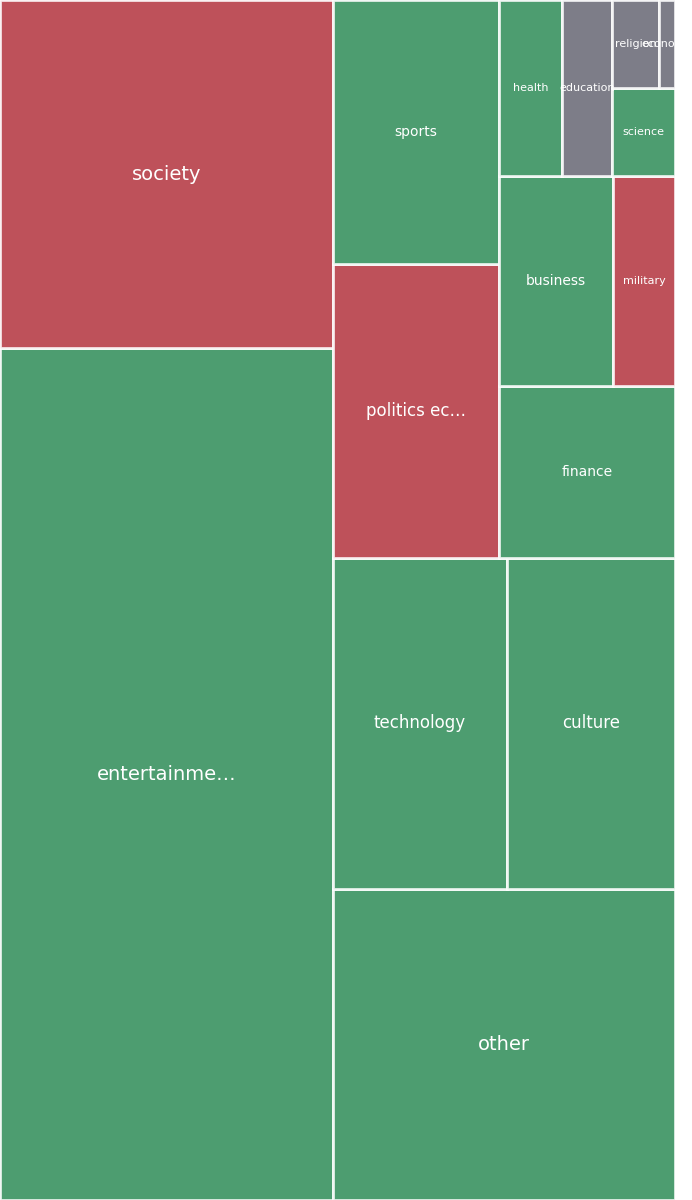 Global & Tech Topic Treemap for 2026-07-23 11:50 UTC