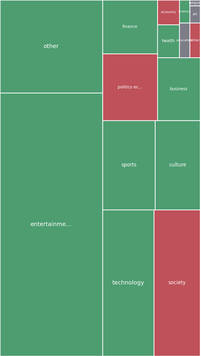 Global & Tech Topic Treemap for 2026-07-23 12:00 UTC