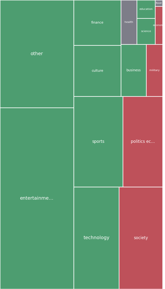 Global & Tech Topic Treemap for 2026-07-23 23:40 UTC