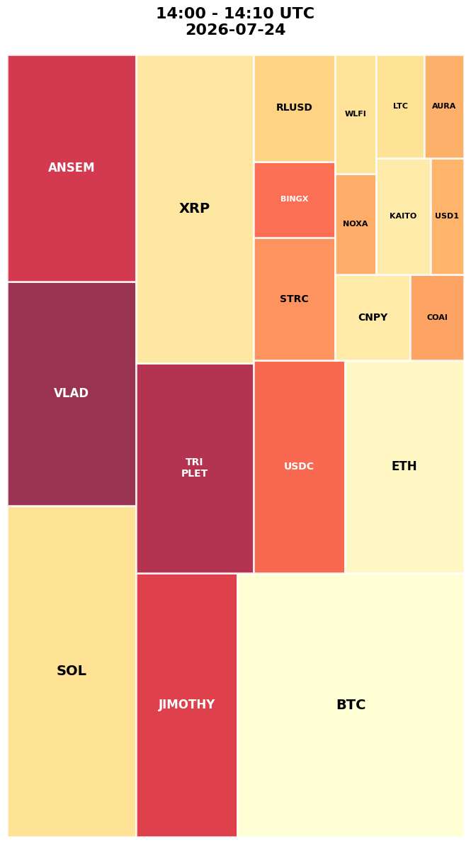 Cryptocurrency Social Heatmap and Treemap for 2026-07-24 14:00 UTC