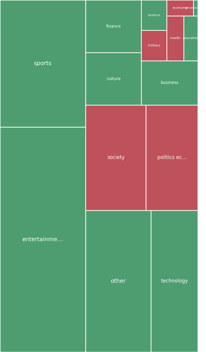 Global & Tech Topic Treemap for 2026-07-24 16:20 UTC