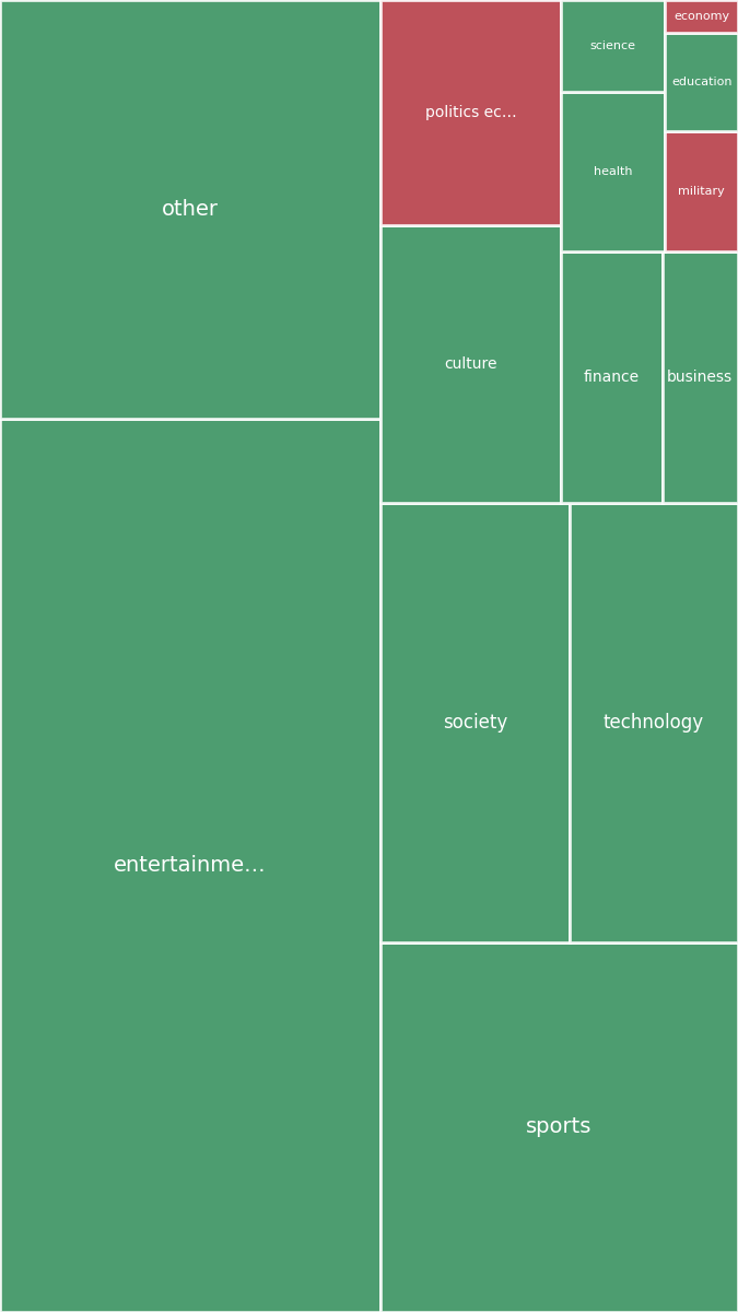 Global & Tech Topic Treemap for 2026-07-24 23:10 UTC