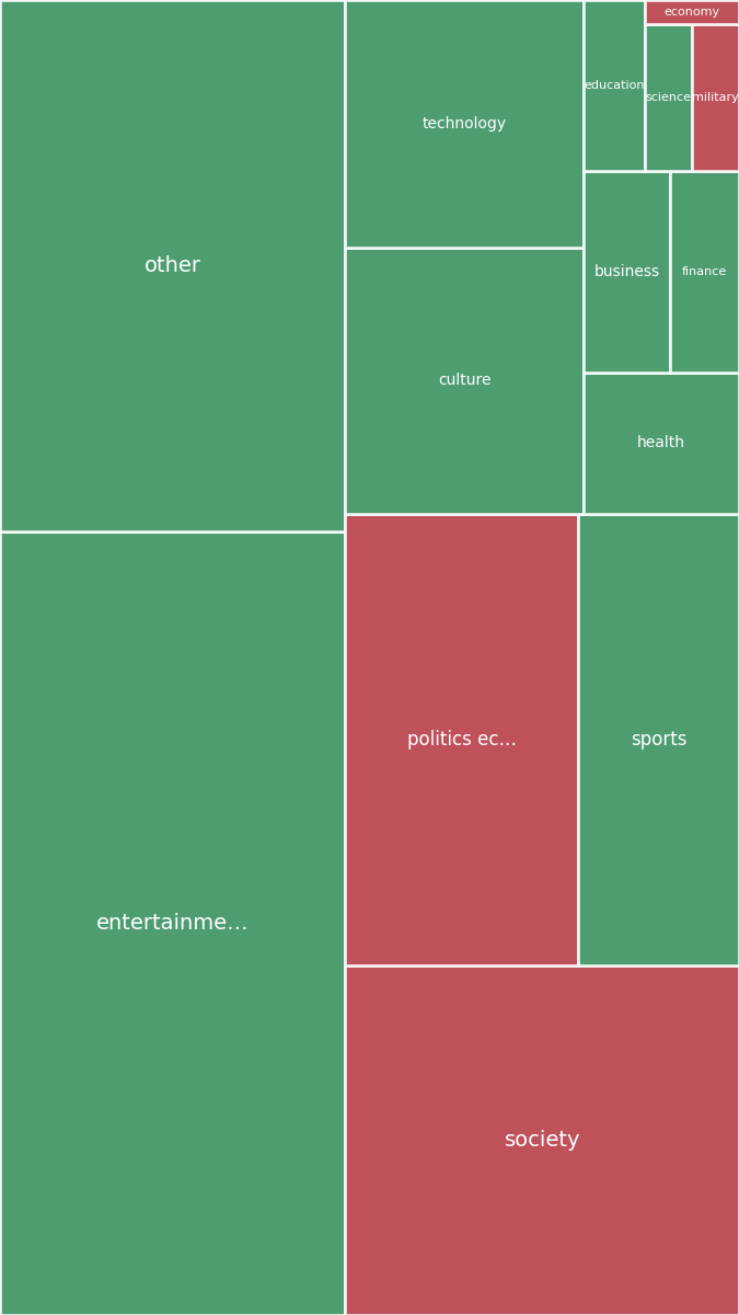 Global & Tech Topic Treemap for 2026-07-24 02:00 UTC