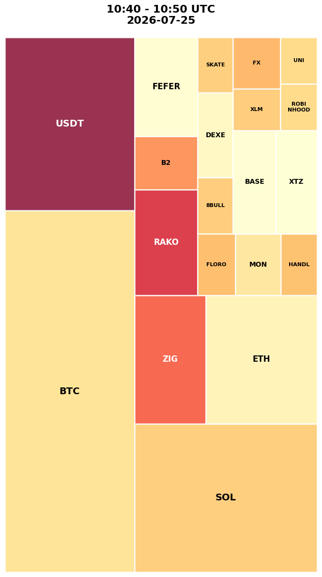 Cryptocurrency Social Heatmap and Treemap for 2026-07-25 10:40 UTC