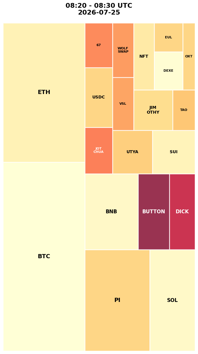 Cryptocurrency Social Heatmap and Treemap for 2026-07-25 08:20 UTC